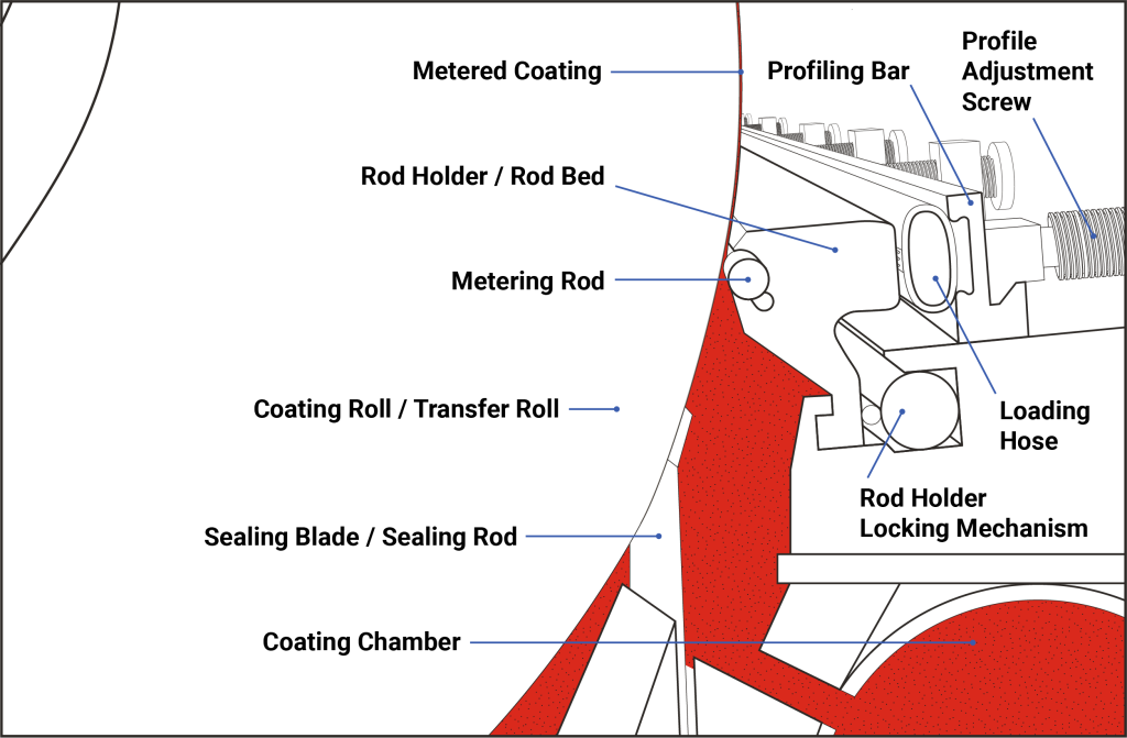 An image of an RMSP showing a detailed view of the coating chamber where the metering rod that controls coating meets the pickup transfer roll. The rod is secured within a rod holder/rod bed by snap fitting the rod in place. Coating (shown in red) flows from the coating chamber to the rod, which volumetrically controls the application of the coating to the transfer roll. 